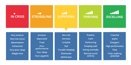 A range of wellbeing and health from two extreme ends: From healthy to ill, fitness to illness, people can be on any stage between.
