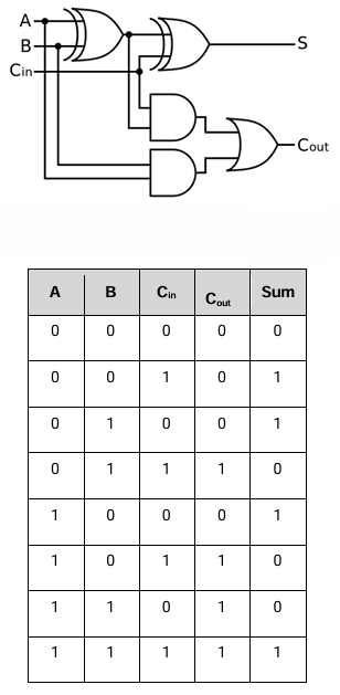 <ul><li><p>similar to a half adder but has three inputs, allowing for a carry in to be represented</p></li><li><p>formed from two XOR, two AND gates and an OR gate</p></li><li><p>truth table has 8 rows as apposed to 4 in the half adder</p></li><li><p>because the full adder has a carry input, the circuits can be changed together</p></li><li><p>how it works</p></li><li><p>to add A, B and C<sub>in</sub> together we use the first half adder to add A and B together - giving us X</p></li><li><p>then use the second half adder to add the partial result, X to C<sub>in</sub> - giving us the output, Digit</p></li><li><p>finally one or both of the half adders may have generated a carry bit so this needs to be fed into the next calculation</p></li></ul><p></p>