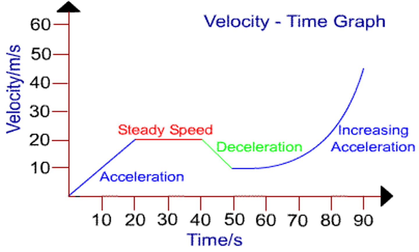 <p>1) Gradient = acceleration</p><p>2) Flat sections = object is travelling at a steady speed</p><p>3) Uphill sections = object is accelerating</p><p>4) Downhill sections = object is decelerating</p><p>5) Curves = object is changing acceleration</p><p>The steeper the graph, the greater the acceleration or deceleration</p>
