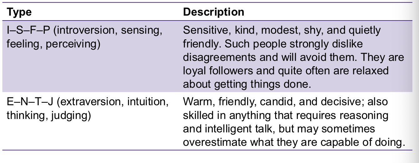 <p>Examples of MBTI personality types</p><p></p>