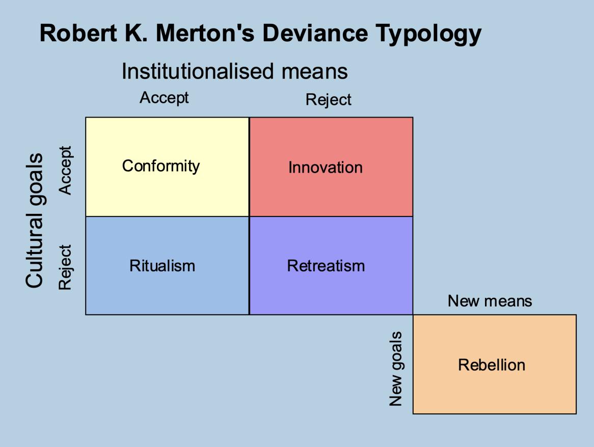 <p>These theories support that deviance is determined or caused by forces or influences outside the individual&apos;s control. The theories seek to answer the “Why do some people engage in ‘X’?”. They were developed by Robert Merton.</p><p>ex. Strain theory, learning theory, and control theory.</p>