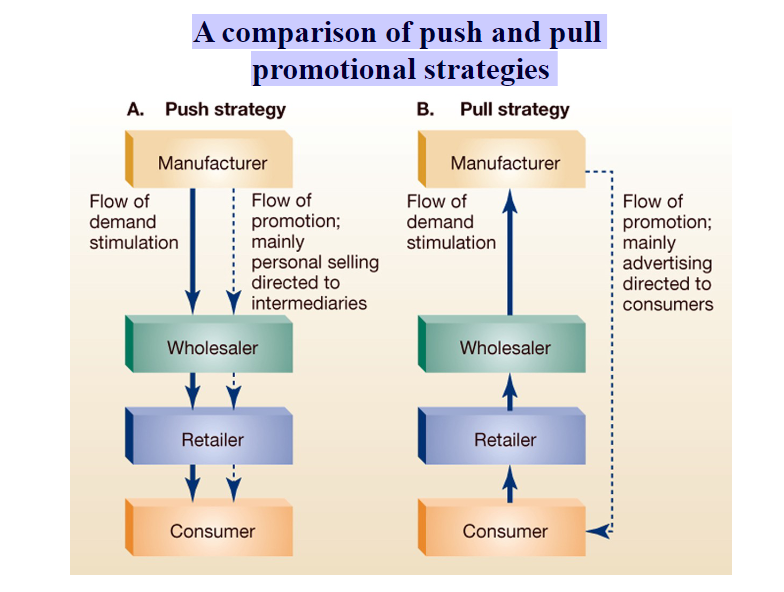 <ul><li><p>push strategy: focuses on channel members to stock the product; push the product toward the consumer</p></li><li><p>Pull strategy: focuses on consumers to increase demand; advertising and sales promotion (customer-oriented). (direct-2-consumer is advertising pharmaceuticals. Those “ask your doctor about…” commercials)</p><p></p></li></ul>