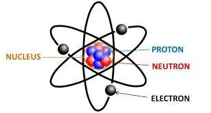 <p>A subatomic particle with a single negative electrical charge and a mass about 1 two-thousandths that of a neutron or proton. One or more electrons move around the nucleus of an atom.</p>