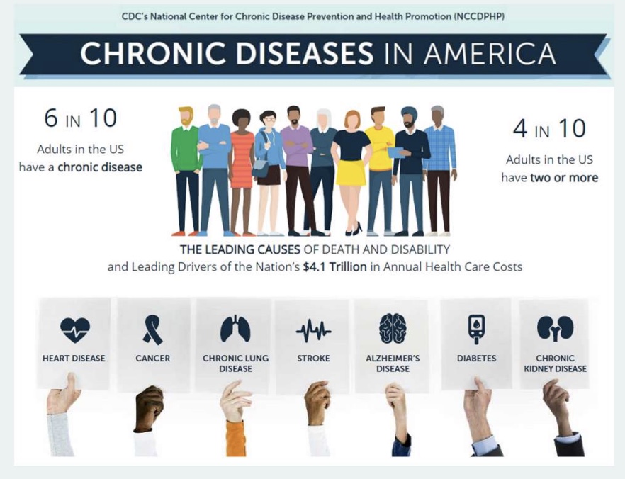 <p>-6 in 10 adults have a chronic disease; 4 in 10 adults have two or more</p><ul><li><p>main cause of death and disability</p></li></ul><p>-shift in HB bc shift in disease in our society (more chronic disease), so HB imp bc chronic disease requires ongoing decisions</p>