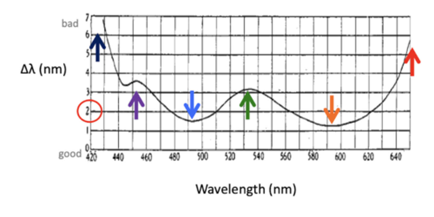 <p><2 nm</p>
