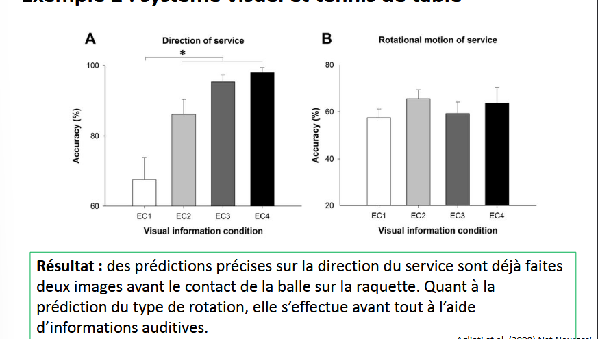 <p>savoir quand les joueurs prédisent la direction et le sens de rotation du coup</p>