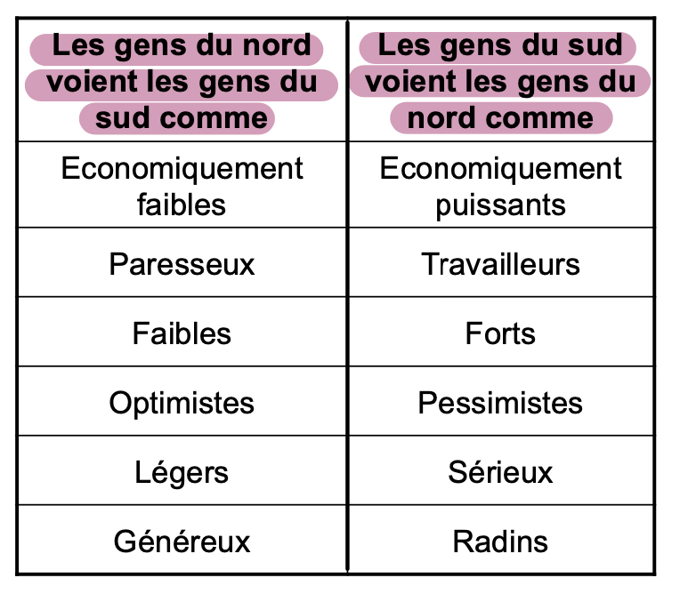 <ul><li><p>Étude à travers un grand nombre de rapports Nord-Sud (sur la hémisphère nord)</p></li><li><p>Les stéréotypes associés à ces rapports multiples présentent une grande cohérence</p></li></ul><p></p>
