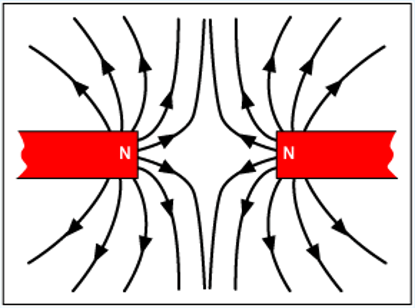 <p>When two magnetic objects have like poles facing each other, the magnetic force pushes them apart.</p>