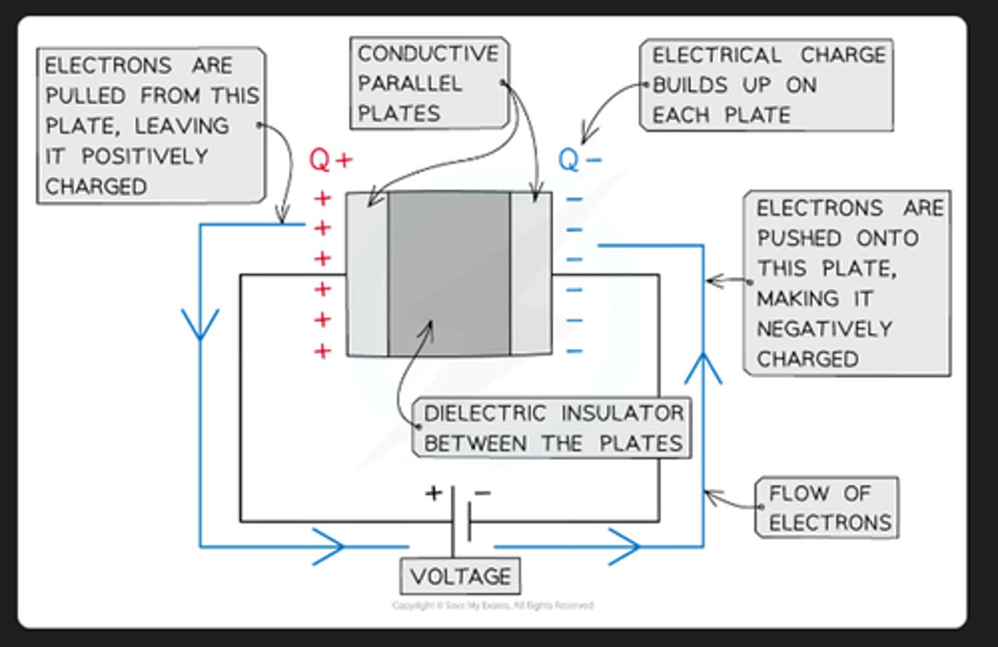 <p>- When connected to a circuit, electrons are pulled away from the plate connected to the positive end of the cell/batter (this plate is positively charged.)</p><p>- The electrons move around the circuit and build up on the other plate (negatively charged plate)</p><p>The charging stops when no more electrons can be pushed on the negatively charged plate due to electrostatic repulsion from the electrons on it.</p>