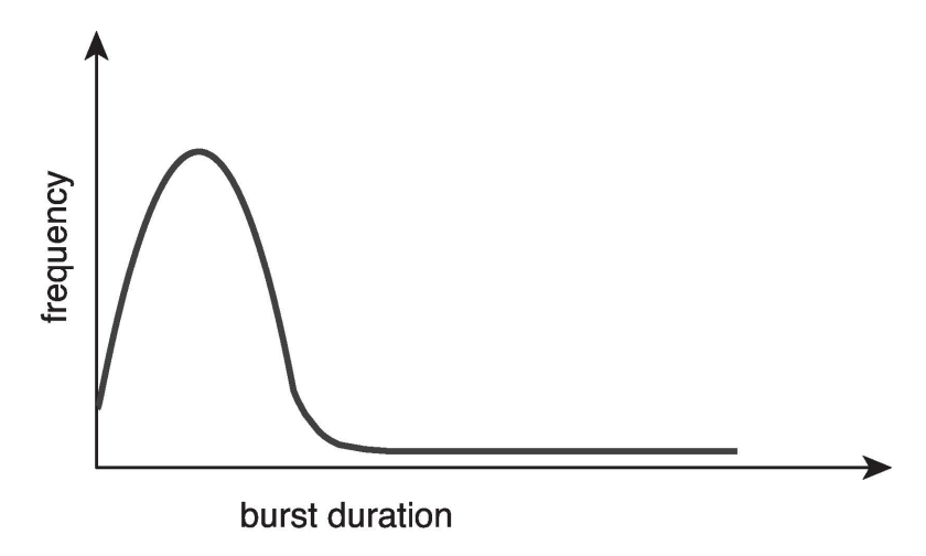 <p>Histogram of CPU-burst Times</p>