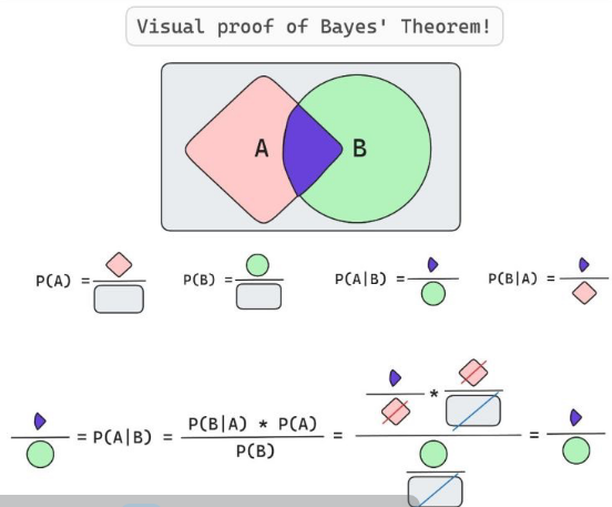 <p>Think of the probability of the hypothesis given the evidence— P(H|E)—as the overlap between the evidence and hypothesis divided by the evidence</p>