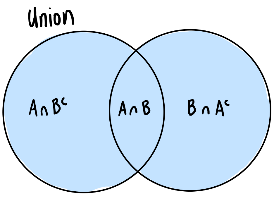 <p>The probability of A or B or both occurring = P(A <span>∪ B)</span></p>