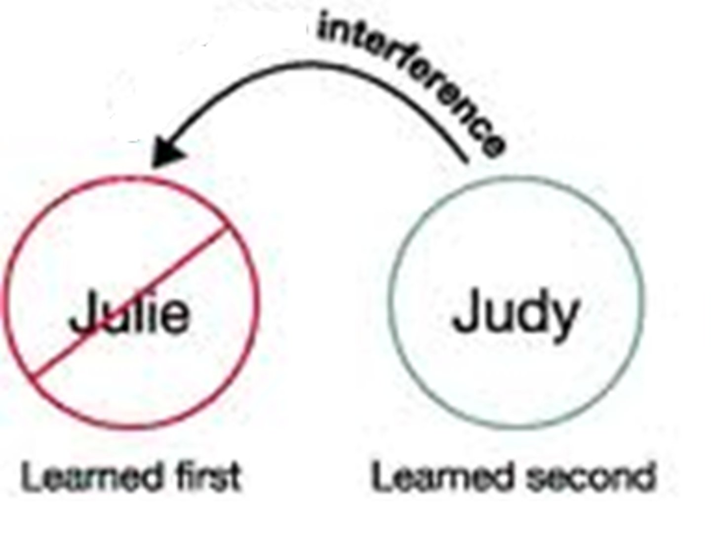 <p>The disruptive effect of new learning on the recall of old information.</p>