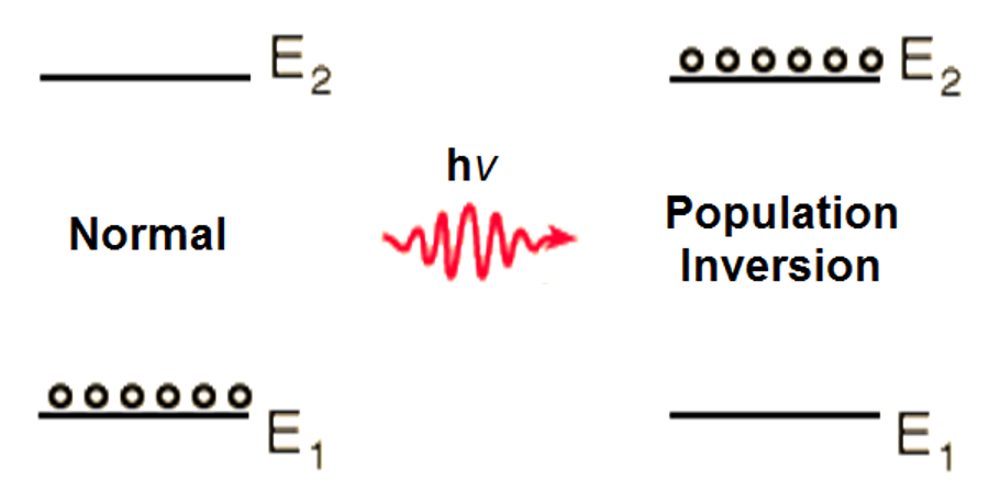 <p>Population of higher energy state must be greater than lower energy energy state - <em>Population inversion</em></p>