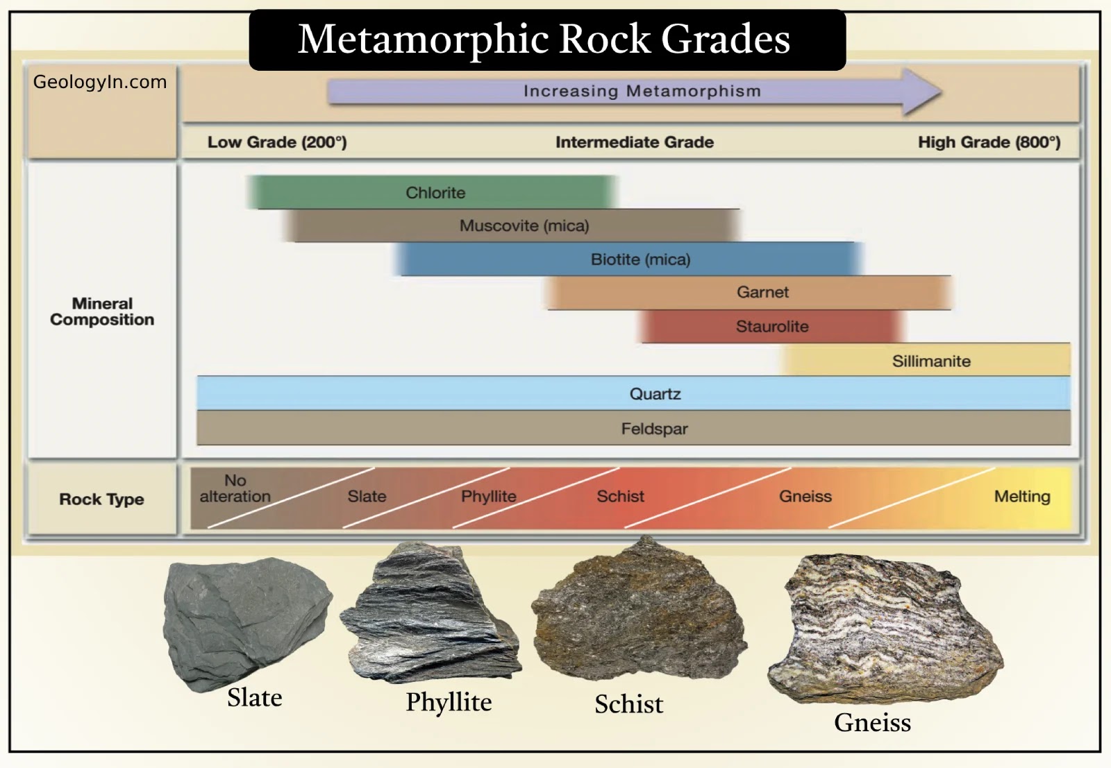 <p>Metamorphic grade</p>