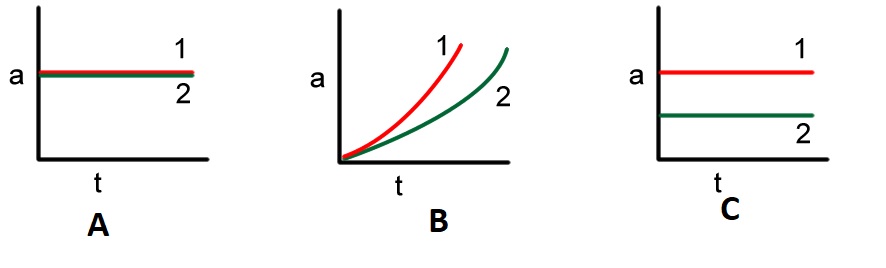 <p>A constant force F acts on block 1 with mass m (ex. 50 kg). The same constant force F acts on block 2 with same mass&nbsp;(50 kg). Which graph correctly represents the accelerations of the blocks?</p>