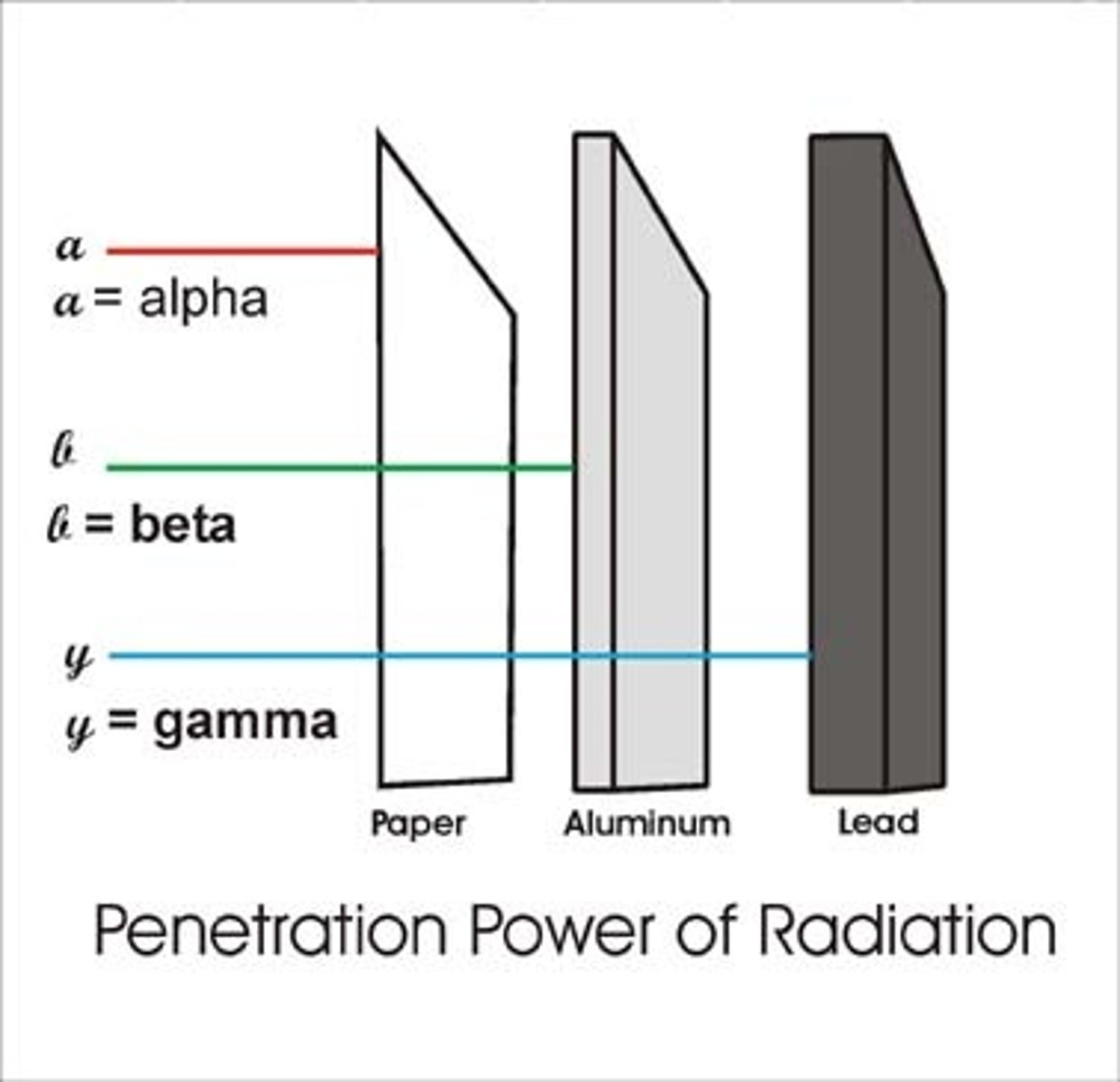<p>distance through a material that radiation can travel before it is absorbed.</p>