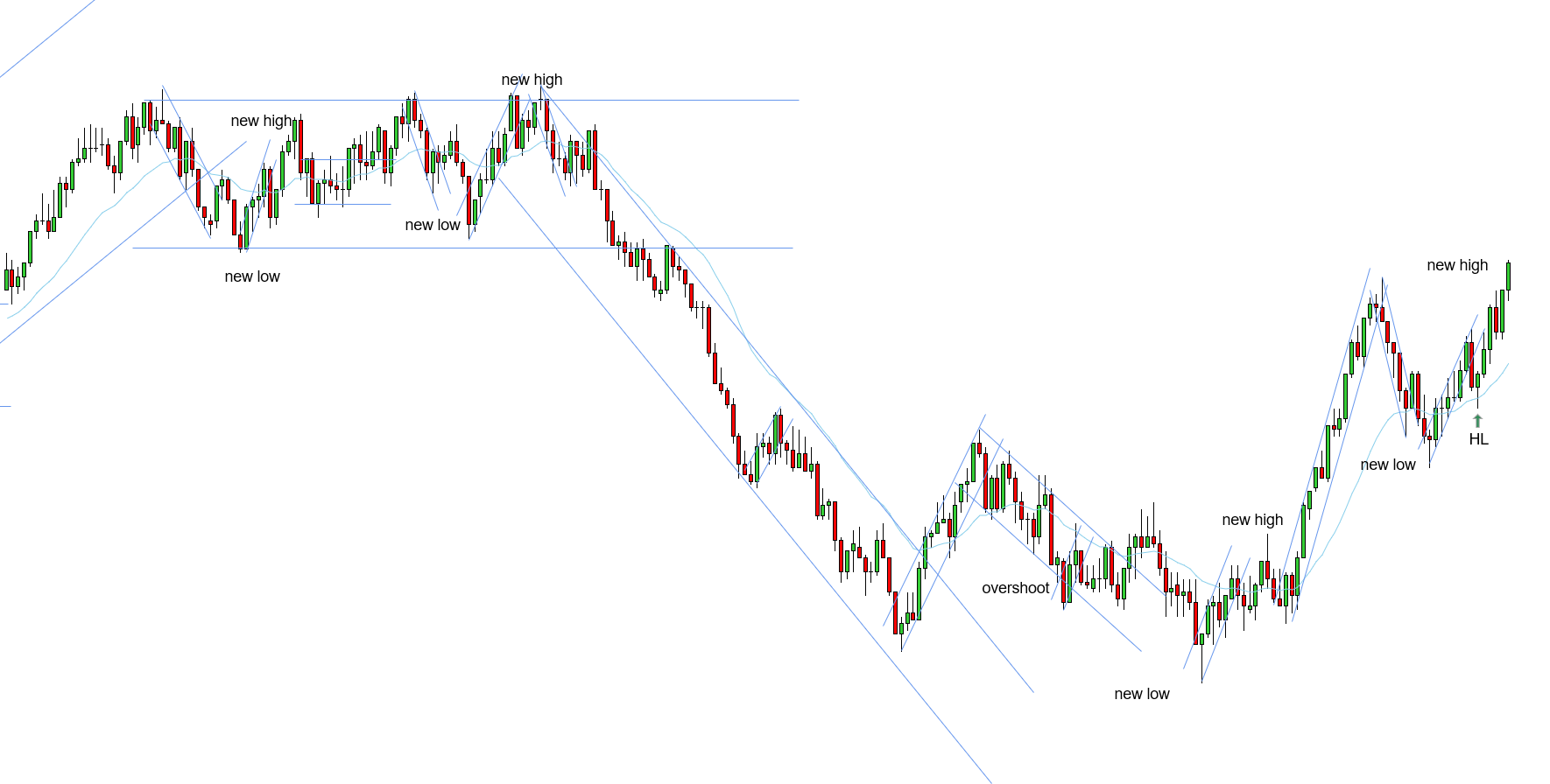 <p>W - Uptrend needs a new high - downtrend played out with a break and a new low - HL above the EMA confirming 2EL and new high for the uptrend - Question to Thomas, “I struggle when prices move too far up and we need a 2EL. I was under the impression we like to see HL right after prices push above the EMA, whereas here we pushed up a bit from the EMA. At what point on this trade do we need to wait for the 2EL?” - Thomas response, “For too far you have to compare to the swing high. There is still so much room to the last swing high (new high target) that you are still buying quite low. So much room for scalp and more. On top of that there weren’t any conflicting variables since downtrend played out. Just spike up.”</p>
