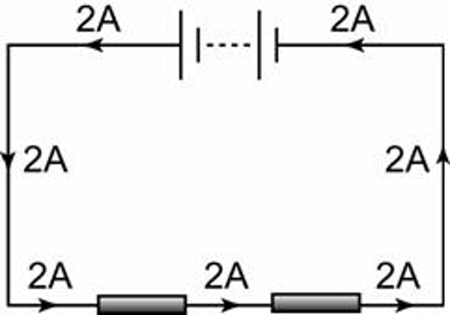 <p>The current has the same value at every point in a series circuit</p>