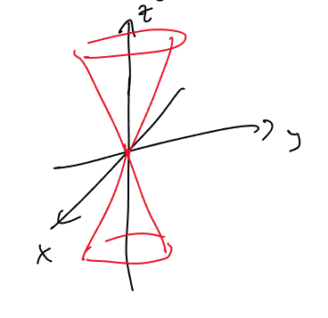 <p>a double cone with a & b as the “stretch” in their respective direction and c as the slope of the curve</p>