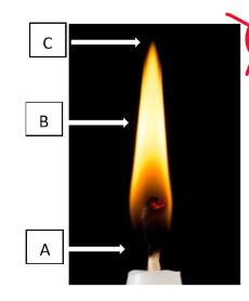 <p>what happens at each point of this image</p>