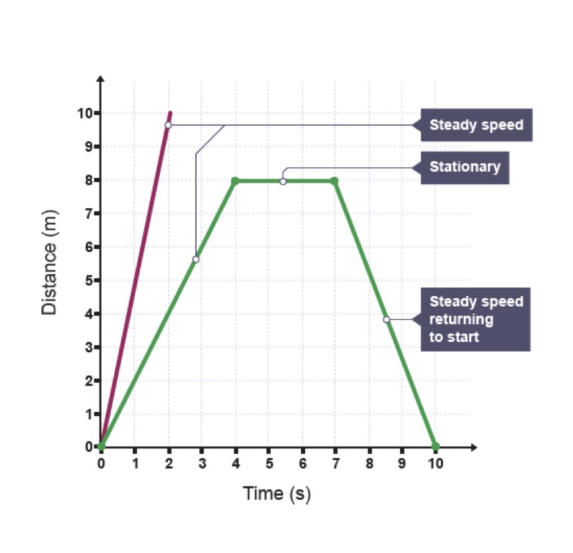 <ul><li><p>gradient is velocity</p></li><li><p>sharp gradient is fast</p></li><li><p>negative gradient means going back to original position</p></li><li><p>horizontal line is stationary</p></li><li><p>distance = 0 means its at the start point</p></li><li><p>area under line = nothing</p></li><li><p>curved line means velocity is changing (acceleration)</p></li></ul><p></p>
