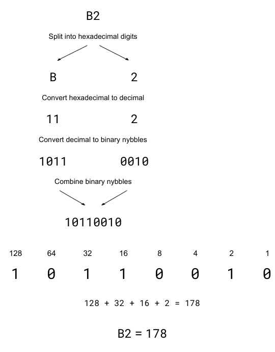 <ul><li><p>first convert each hexadecimal digit to a decimal digit and then to a binary nybble before combining the nybbles to form a single binary number</p></li><li><p>split into hexadecimal digits</p></li><li><p>convert hexadecimal to decimal</p></li><li><p>convert decimal to binary nybbles</p></li><li><p>combine binary nybbles</p></li></ul><p></p>