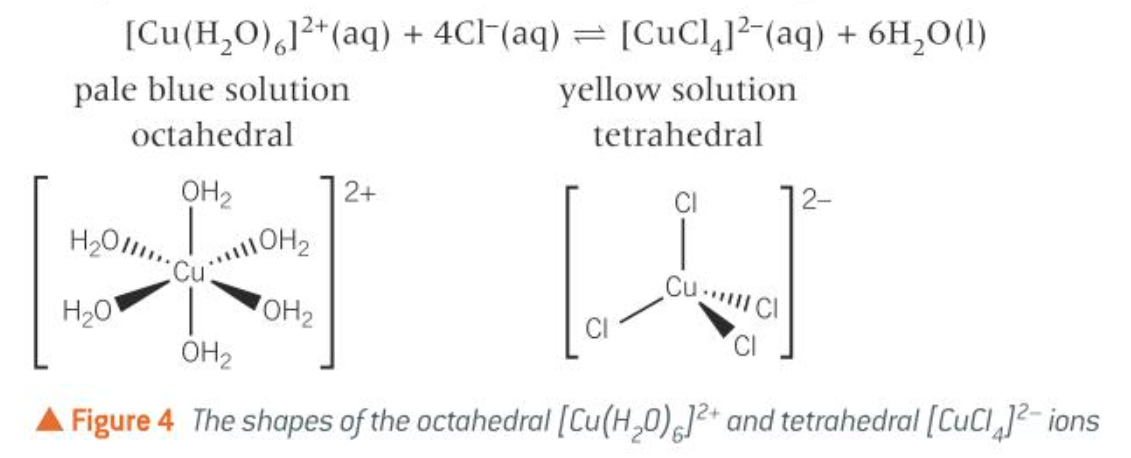 <p>pale blue solution changes to form a yellow solution</p><ul><li><p>if water is added to the yellow solution, a blue solution will be formed, although more dilute and paler in colour than the original blue solution</p></li><li><p>if you take care making observations, you will see an intermediate green solution (the result of the two solutions mixing)</p></li></ul><p></p>