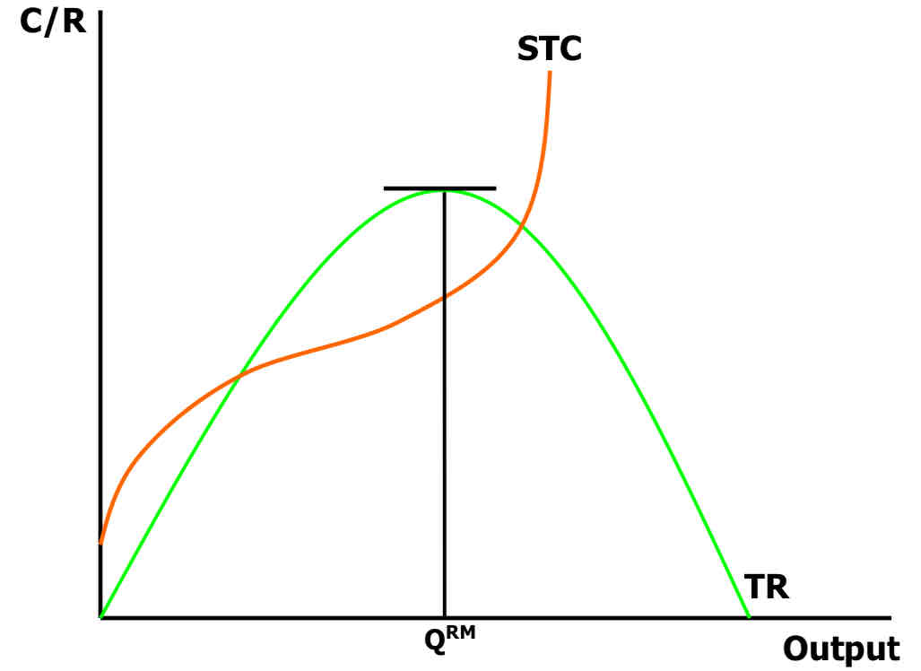 <ul><li><p>In order to maximise revenues, the firm will:</p><ul><li><p>Produce up to the point at which the TR curve is flat (QRM)</p></li><li><p>…here the slope of the TR curve is zero</p></li><li><p>…hence MR = 0</p></li></ul></li></ul>