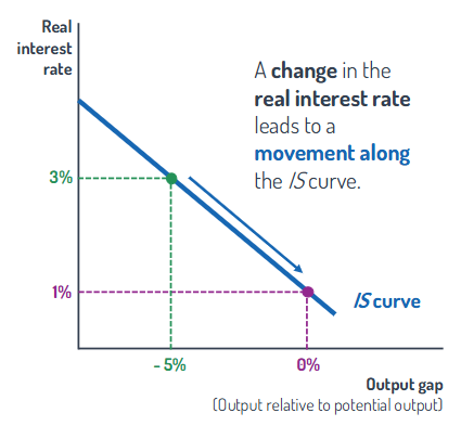 <p>If the real interest rate falls to 1% then </p>