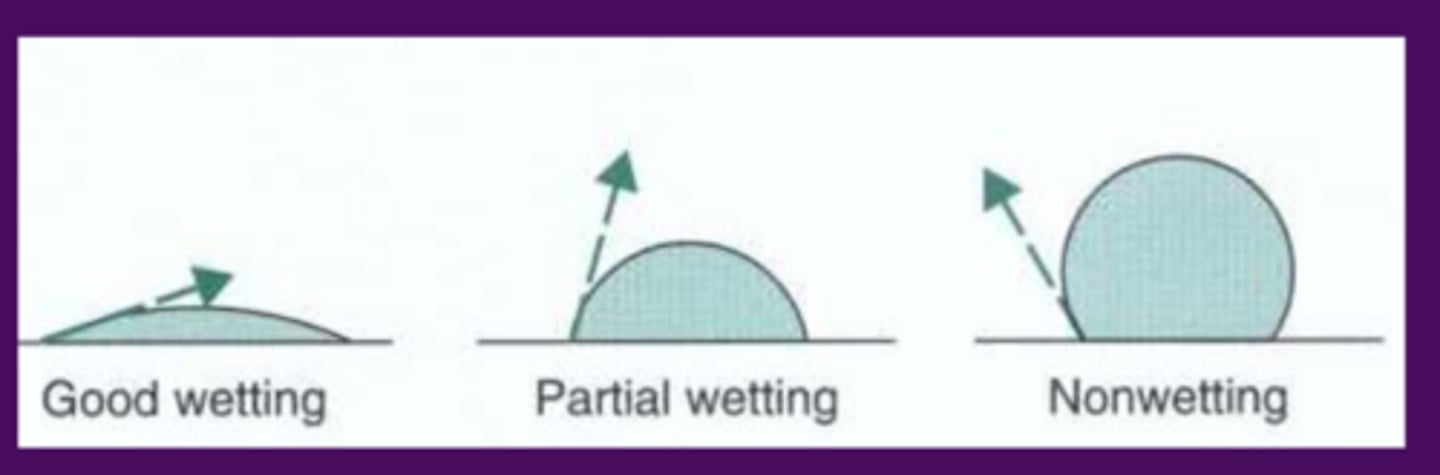 <p>measures hydrophobicity</p><p>put water drop on surface and measure angle</p><p>larger angle = more hydrophobic</p>