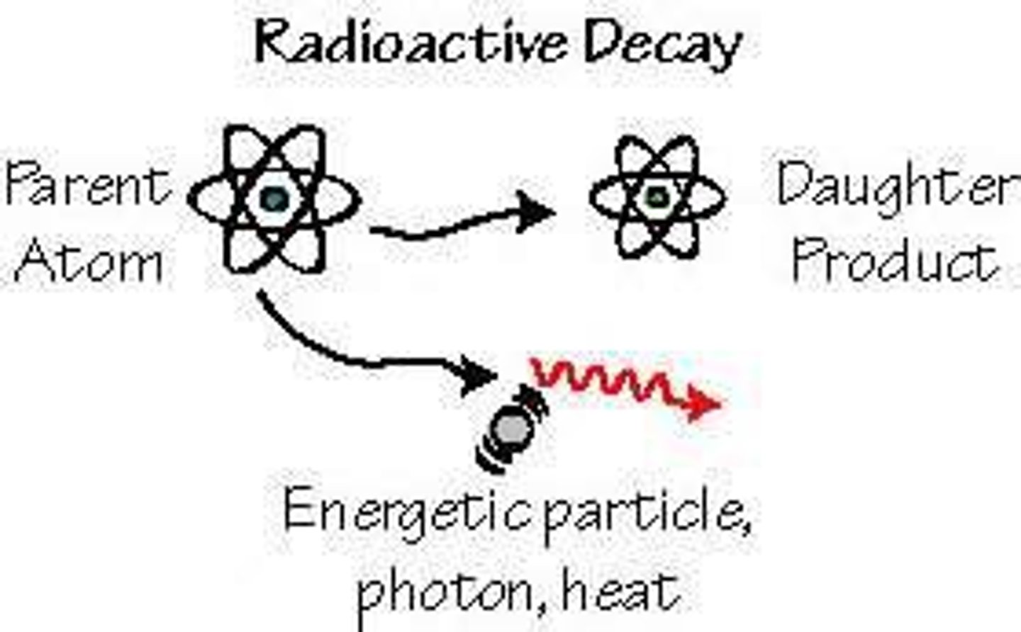 <p>-the emission of energetic particles or rays from unstable atomic nuclei; includes positively charged alpha particles, negatively charged beta particles, and high energy, electromagnetic gamma particles</p>