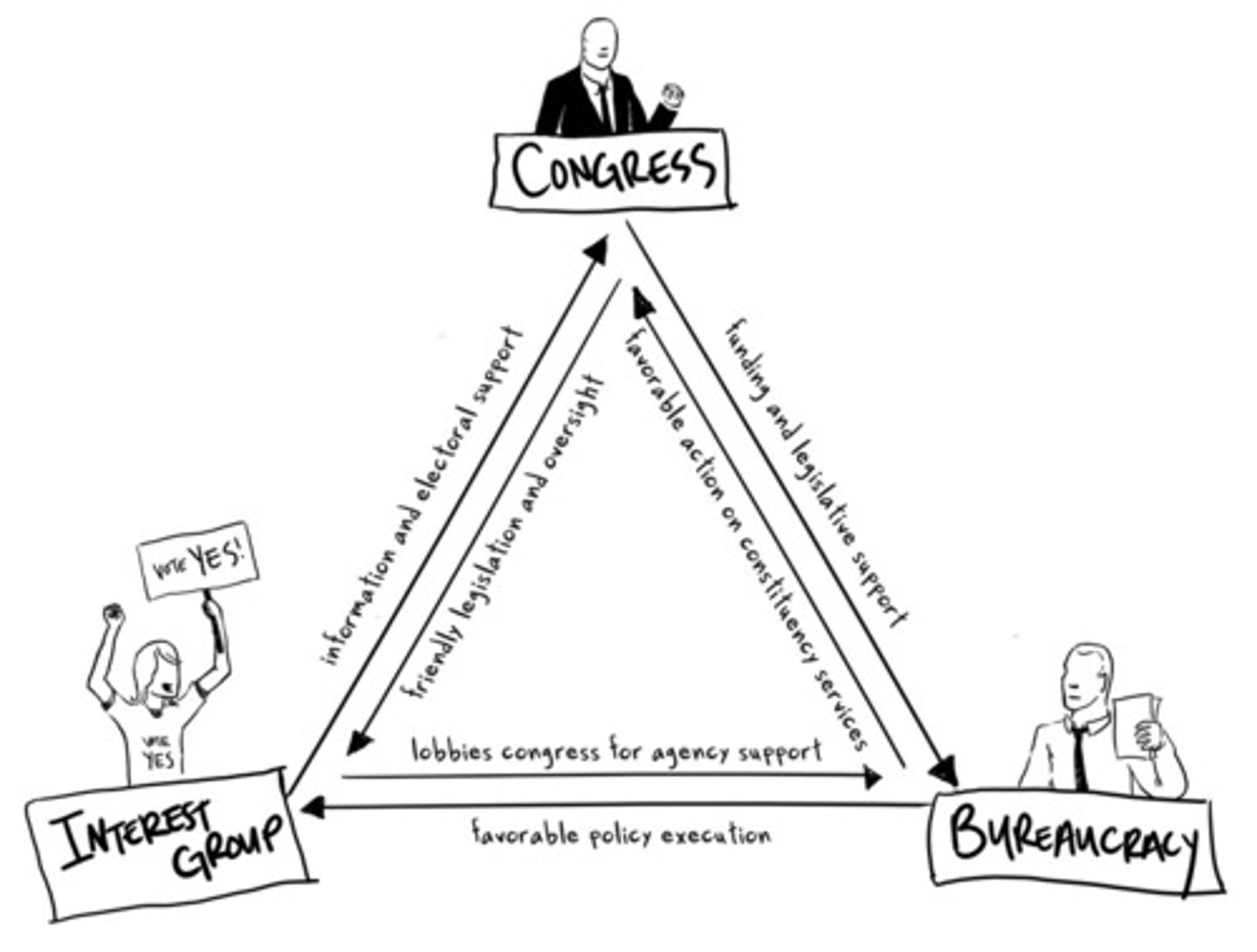 <p>1. Interest group advocates a policy</p><p>2. Congressional committee writes/handles that policy</p><p>3. bureaucratic agency in charge of enforcing that policy</p>