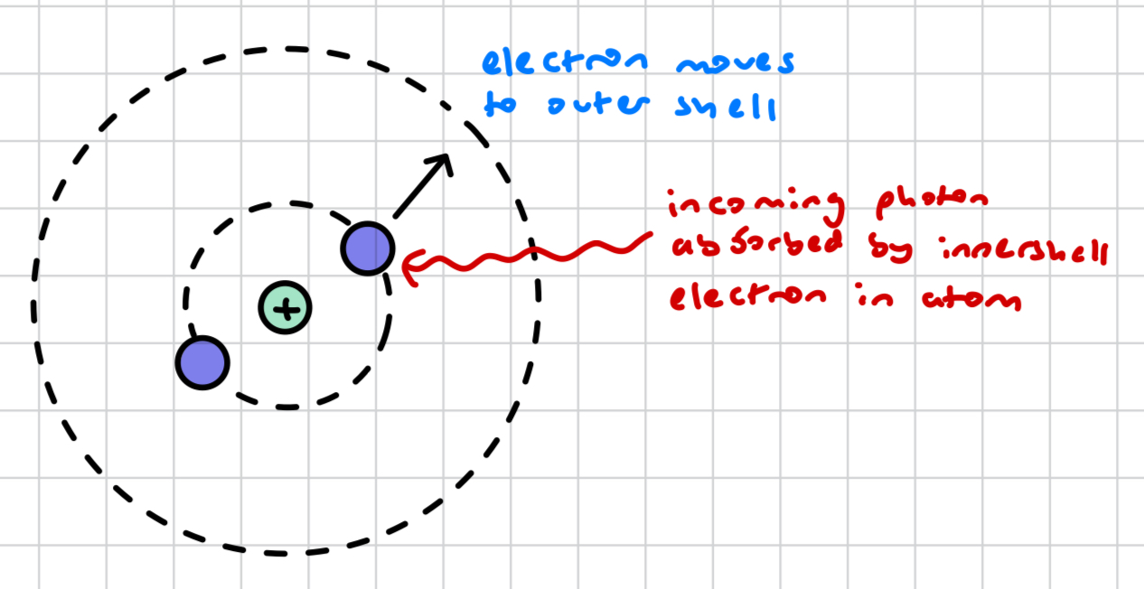 <p>an electron in an innermost shell can absorb a photon and move up an energy level (where there is a vacancy), providing the energy of the photon is exactly the energy difference between the 2 energy levels, otherwise the electron will not absorb the photon</p>