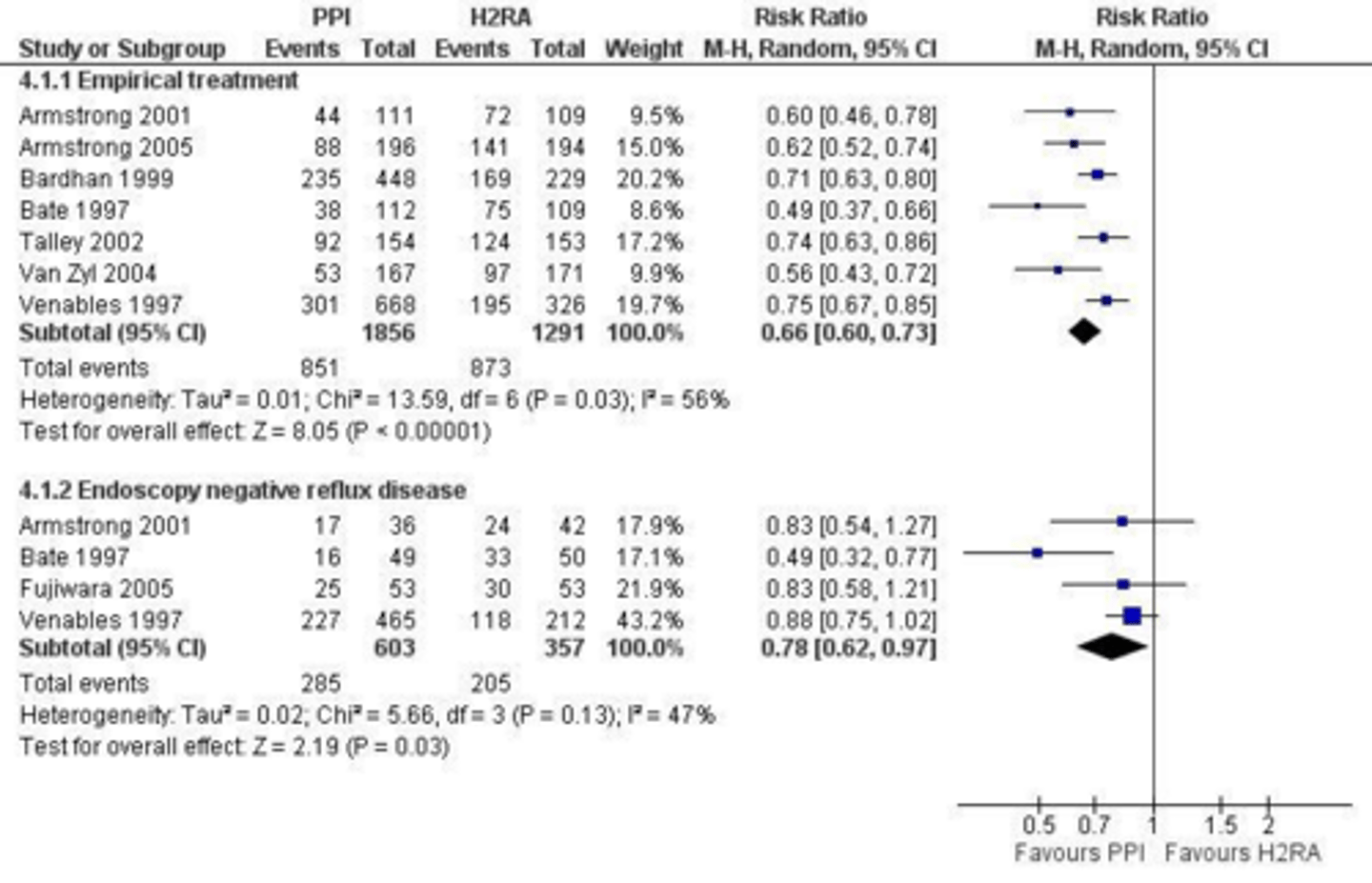 <p>Starting with non-pharm, then H2RA, then PPI.</p>