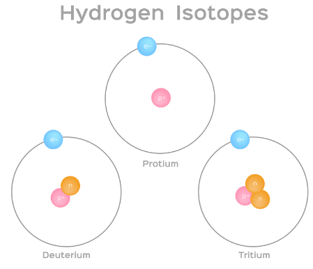 <p>atoms of the same element that have different # of neutrons and therefore different masses</p><p>*all atoms of the same element have the same amount of protons</p>