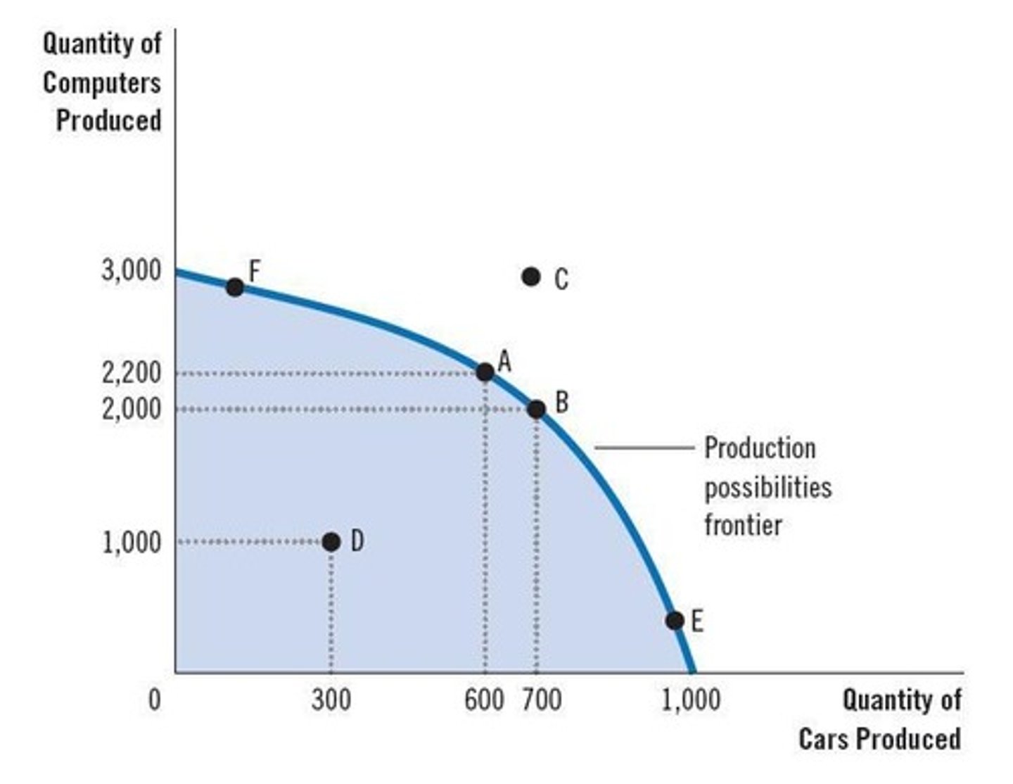 <p>Illustrates aggregate production and shows the maximum feasible amount of two goods that can be produced with available resources.</p>
