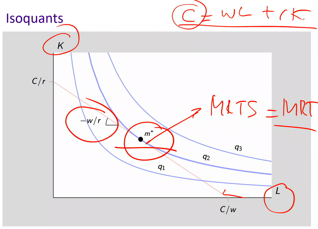 <p>Maximize output for a given cost level vs. Minimum cost at a given output level</p>