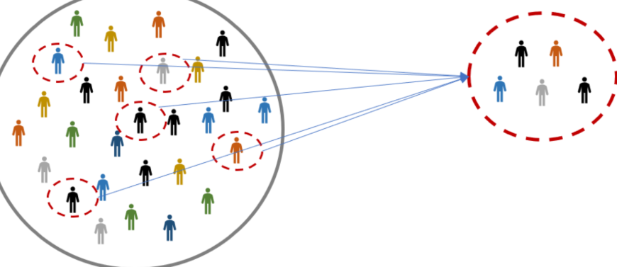 <p>one refers to the entire group of individuals or objects that are the focus of a study</p><p>another is a subset of the other that is selected for observation and analysis</p>
