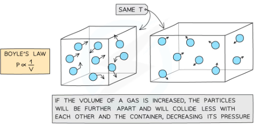 <p>If the temperature and mass (and numebr) of a gas/moelcules remains constant, the pressure of the gas changes when it is: Compressed - decreases the volume which increases the pressure.<span style="font-family: __Plus_Jakarta_Sans_23faeb, __Plus_Jakarta_Sans_Fallback_23faeb, Arial, system-ui, -apple-system, Segoe UI, Roboto, Helvetica Neue, Noto Sans, Liberation Sans, sans-serif, Apple Color Emoji, Segoe UI Emoji, Segoe UI Symbol, Noto Color Emoji">the same number of particles collide with the walls of a container but</span><strong> more frequently</strong><span style="font-family: __Plus_Jakarta_Sans_23faeb, __Plus_Jakarta_Sans_Fallback_23faeb, Arial, system-ui, -apple-system, Segoe UI, Roboto, Helvetica Neue, Noto Sans, Liberation Sans, sans-serif, Apple Color Emoji, Segoe UI Emoji, Segoe UI Symbol, Noto Color Emoji"> as there is </span><strong>less space.</strong>However, the particles still collide with the same amount of <strong>force&nbsp;</strong>meaning greater force per unit area (pressure).Expanded - increases the volume which decreases the pressure bcs the molecules collide less frequently wiht the walls.The molecules have a greater distance to travel between the inside surfaces of the container. This results in less collisions between the particles and the walls of the container decreasing the average force exerted on each metre squared of the walls of the container. As pressure and force are directly proportional, the air pressure will decrease as long as the temperature and mass of the molecules are fixed. </p>