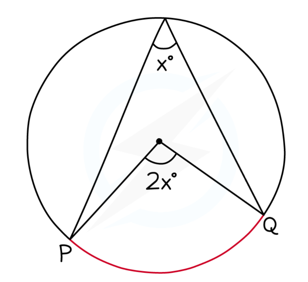<p>Angle at the centre is twice the angle at the circumference</p>