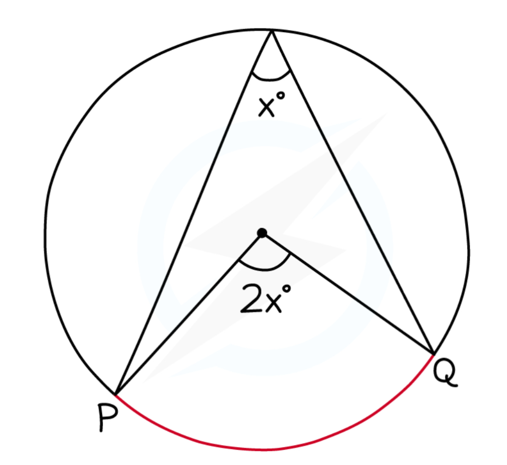 <p>The angle subtended by an arc at the centre is twice the angle at the circumference</p>