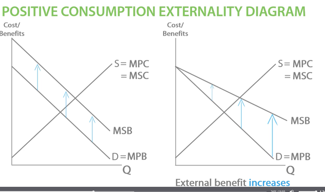 <p>e.g. external benefit increases as vaccinated protected from disease, others benefit as less risk of catching disease, more people vaccinated then much lower risk of catching diseases, representing a larger external benefit. </p>
