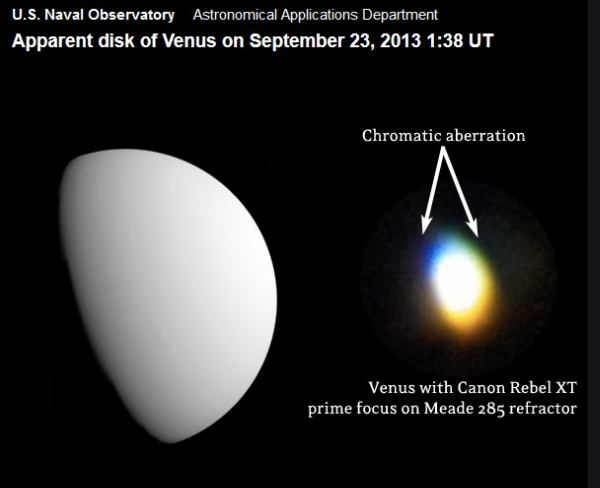 <p>All colors have different focal lengths, and imperfect mirrors/lens in a telescope can only capture so many. </p><p>Creates fuzzy image.</p>