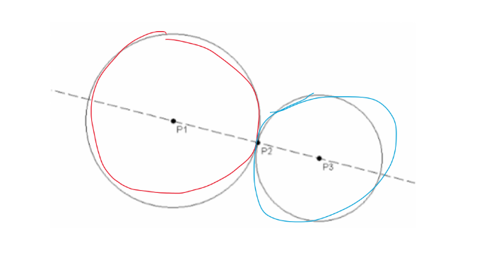 <ul><li><p><span>3 Players; 3 ideal points (pl, p2, and p3)</span></p><ul><li><p><span>P1 indifference&nbsp; curve = red</span></p></li><li><p><span>P3 indifference curve = blue</span></p></li><li><p><span>P2 circle is most likely VERY big </span></p></li></ul></li><li><p><span>﻿﻿Ideal point of player 2 (p2) is the median option</span></p></li><li><p><span>﻿﻿Player 2 (P2) is the median voter</span></p><p></p></li></ul><p></p>