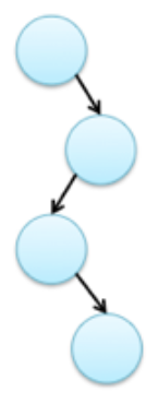 Which of the following sequence of fork system calls correctly create the process hierarchy shown below. Assume the code starts running in the process at the root of the hierarchy: