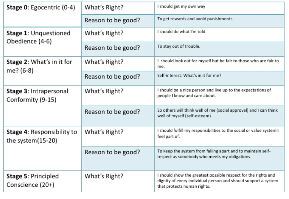 <p>A framework describing the stages of moral reasoning and the development of morality from infancy to adulthood.</p>