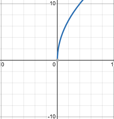 <p>coefficient of x is larger curve gets steeper (5)</p>
