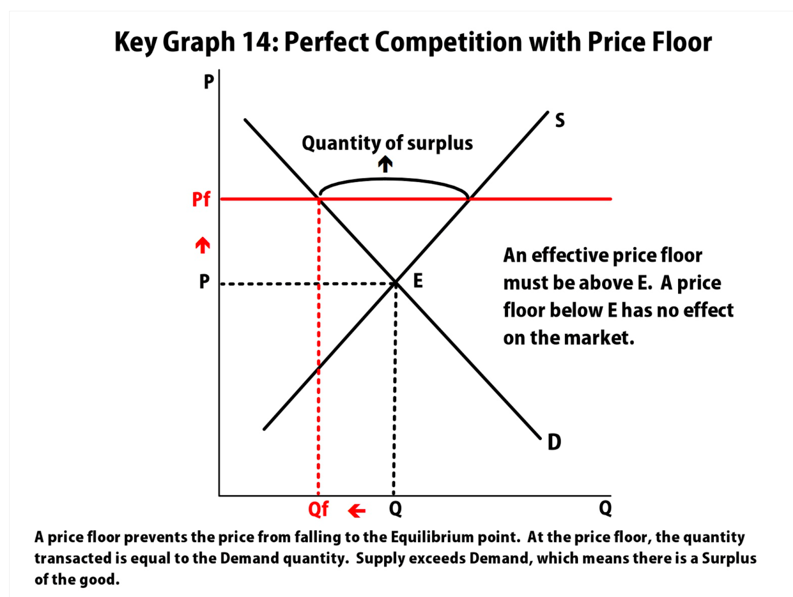 <p>price floor</p>