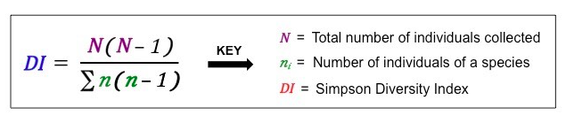 <p>quantifies diversity: the higher the DI, the greater the biodiversity</p>